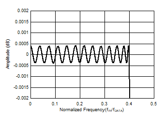 ADS117L14 ADS117L18 Wideband Filter Pass-Band
            Ripple