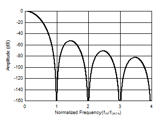 ADS117L14 ADS117L18 Sinc4 Frequency
                            Response (OSR = 32)