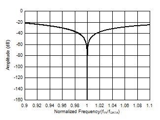 ADS117L14 ADS117L18 Detail Sinc3 + Sinc1
                        Frequency Response