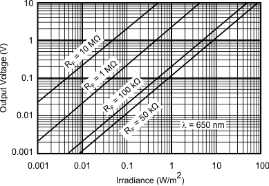OPT101 tc_voltage_resp-irradiance_sbbs002.gif