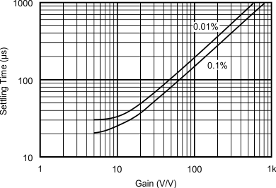 INA126 INA2126 Settling Time vs Gain INA126 INA2126 Settling Time vs Gain