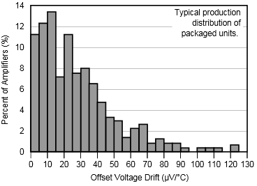 OPA548 typchar18.png