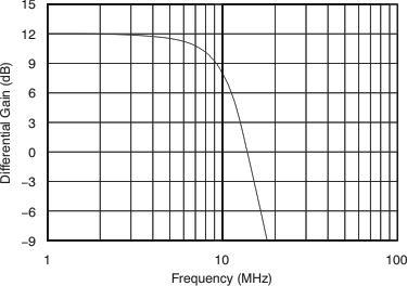 OPA4830 Differential 4th-Order, 10MHz
                    Butterworth Filter