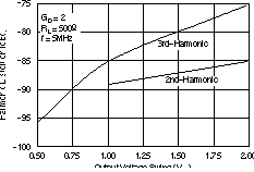 OPA4830 Differential Distortion vs
                        Output Voltage
