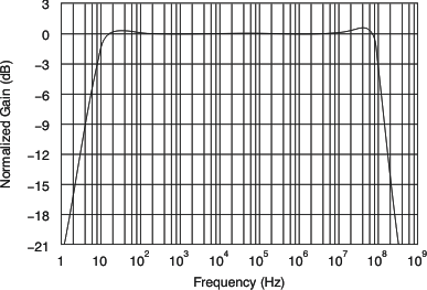 OPA4830 Video
                    Line Driver Response to Matched Load