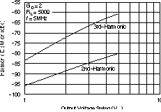 OPA4830 Differential Distortion vs
                        Output Voltage
