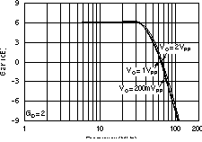 OPA4830 Differential Large-Signal
                        Frequency Response