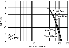 OPA4830 Differential Large-Signal
                        Frequency Response