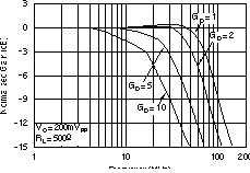 OPA4830 Differential Small-Signal
                        Frequency Response