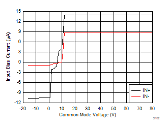 Input Bias Current vs Common Mode Voltage GUID-390B22F4-EF02-4E9E-AC25-0AA5C9D2E8AA-low.gif