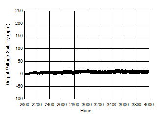REF50 REF50E REF50xx Long-Term Stability (Second 2000 Hours) REF50 REF50E REF50xx Long-Term Stability (Second 2000 Hours)