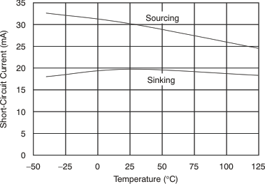 REF50 REF50E Short Circuit Current vs Temperature REF50 REF50E Short Circuit Current vs Temperature