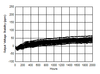 REF50 REF50E REF50xx Long-Term Stability (First 2000 Hours) REF50 REF50E REF50xx Long-Term Stability (First 2000 Hours)