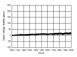 REF50 REF50E REF50xx Long-Term Stability (Second 1000 Hours) REF50 REF50E REF50xx Long-Term Stability (Second 1000 Hours)