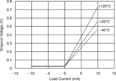 REF50 REF50E Dropout Voltage vs Load Current REF50 REF50E Dropout Voltage vs Load Current