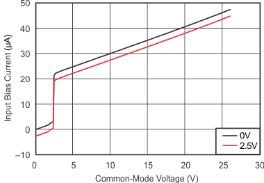 INA210 INA211 INA212 INA213 INA214 INA215 Input Bias Current vs Common-Mode Voltage With Supply Voltage = 5 V GUID-06C2E2CE-3960-4AE8-AF81-532B9AF1F1DF-low.gif