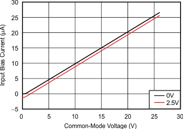 INA210 INA211 INA212 INA213 INA214 INA215 Input Bias Current vs Common-Mode Voltage With Supply Voltage = 0 V (Shutdown) GUID-8F2493D1-CFB4-4265-8A99-6FF9EB50D249-low.gif