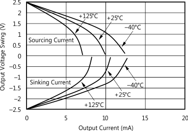 OPA348-Q1 OPA2348-Q1 OPA4348-Q1 graph_output-swing_output-current_sbos165.gif