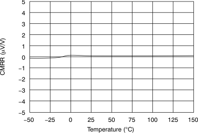 INA210-Q1 INA211-Q1 INA212-Q1 INA213-Q1 INA214-Q1 INA215-Q1 Common-Mode Rejection Ratio vs Temperature GUID-07EDF75E-3974-454F-8526-429344782A05-low.gif
