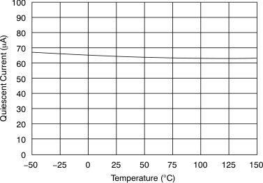 INA210-Q1 INA211-Q1 INA212-Q1 INA213-Q1 INA214-Q1 INA215-Q1 Quiescent Current vs Temperature GUID-22536AC1-C1D7-4325-B1B2-397D960C687C-low.gif