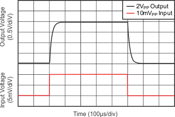 INA210-Q1 INA211-Q1 INA212-Q1 INA213-Q1 INA214-Q1 INA215-Q1 Step Response (10-mVPP Input Step) GUID-2C52827E-70CC-4B4F-87CF-E4F0CAAED3CA-low.gif