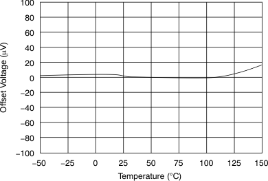 INA210-Q1 INA211-Q1 INA212-Q1 INA213-Q1 INA214-Q1 INA215-Q1 Offset Voltage vs Temperature GUID-2D27D9F2-4DE8-4967-96CB-02963D66190A-low.gif