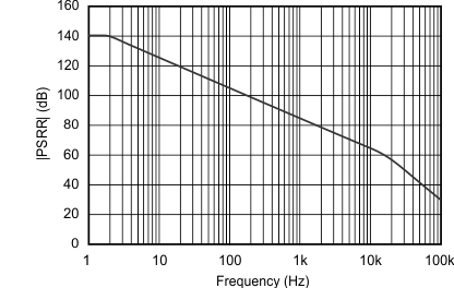 INA210-Q1 INA211-Q1 INA212-Q1 INA213-Q1 INA214-Q1 INA215-Q1 Power-Supply Rejection Ratio vs Frequency GUID-6E28C784-17DA-4BE2-9221-C2DA3FB69846-low.gif