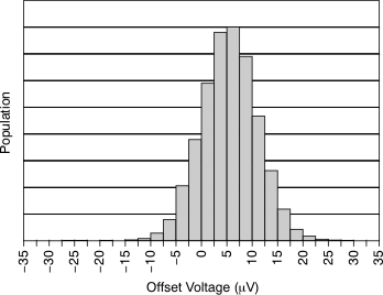 INA210-Q1 INA211-Q1 INA212-Q1 INA213-Q1 INA214-Q1 INA215-Q1 Input Offset Voltage Production Distribution GUID-D603E39D-CAA8-460B-9D6C-EFE433C1463E-low.gif