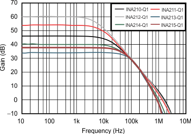 INA210-Q1 INA211-Q1 INA212-Q1 INA213-Q1 INA214-Q1 INA215-Q1 Gain vs Frequency GUID-D6B5CE5A-DC9F-456D-9CA7-F7CFDF116C07-low.gif