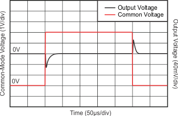 INA210-Q1 INA211-Q1 INA212-Q1 INA213-Q1 INA214-Q1 INA215-Q1 Common-Mode Voltage Transient Response GUID-F6B8D33A-F49D-49D7-8D1C-3E9E270EA84C-low.gif