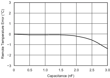 TMP411-Q1 TMP411D-Q1 Remote Temperature Error vs Differential Capacitance (Legacy Chip)