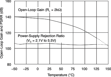 Open-Loop Gain and Power-Supply Rejection Ratio vs Temperature GUID-20F1B909-BD67-48D1-AA2B-97169EEAB152-low.gif