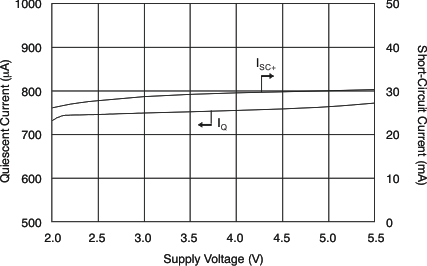 Quiescent and Short-Circuit Current vs Supply Voltage GUID-31D51CE0-030B-472B-86BE-3264C0B07D1D-low.gif