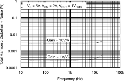 Total Harmonic Distortion + Noise vs Frequency GUID-36CE3FC2-00A7-4FC3-9445-A827A436B9AD-low.gif