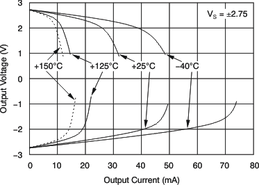 Output Voltage vs Output Current GUID-4219AD7D-420D-4F08-B78B-0741EDD59CA9-low.gif