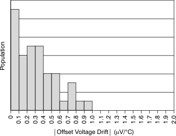Offset Voltage Drift Production Distribution (–40°C to +125°C) GUID-44BE71E3-378F-454C-9A02-42F216B24E16-low.gif