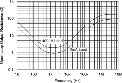 Open-Loop Output Resistance vs Frequency GUID-816EF2A4-6383-40EF-BA50-DA0485485082-low.gif