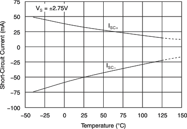 Short-Circuit Current vs Temperature GUID-A120DAC6-6939-4E75-BFCC-A5340787BA82-low.gif