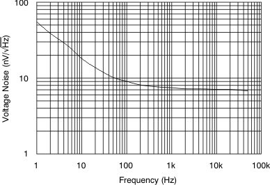 Input Voltage Noise Spectral Density GUID-AEFC492D-F651-4444-9E09-5254E8F8037F-low.gif
