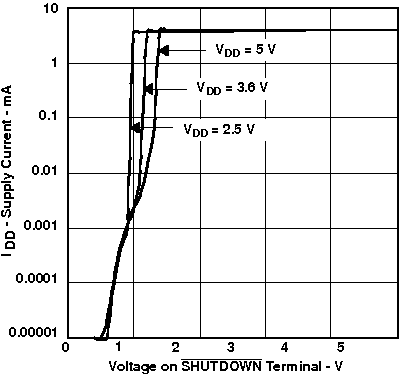 TPA6211A1-Q1 Supply Current vs Shutdown Voltage