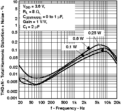TPA6211A1-Q1 Total Harmonic Distortion + Noise vs Frequency