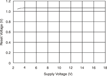 INA200-Q1 INA201-Q1 INA202-Q1 Comparator Reset Voltage vs Supply Voltage