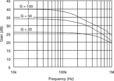 INA200-Q1 INA201-Q1 INA202-Q1 Gain vs Frequency