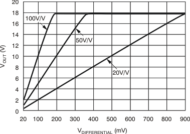 INA200-Q1 INA201-Q1 INA202-Q1 Gain Plot