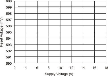 INA200-Q1 INA201-Q1 INA202-Q1 Comparator Trip Point vs Supply Voltage