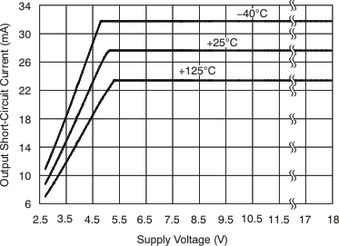 INA200-Q1 INA201-Q1 INA202-Q1 Output Short-Circuit Current vs Supply Voltage