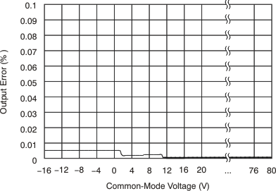 INA200-Q1 INA201-Q1 INA202-Q1 Output Error vs Common-Mode Voltage