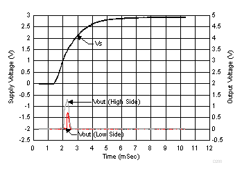 INA200-Q1 INA201-Q1 INA202-Q1 Analog Output vs Supply Ramp (INA200)