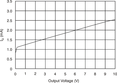 INA200-Q1 INA201-Q1 INA202-Q1 Quiescent Current vs Output Voltage