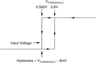 INA200-Q1 INA201-Q1 INA202-Q1 Typical Comparator Hysteresis